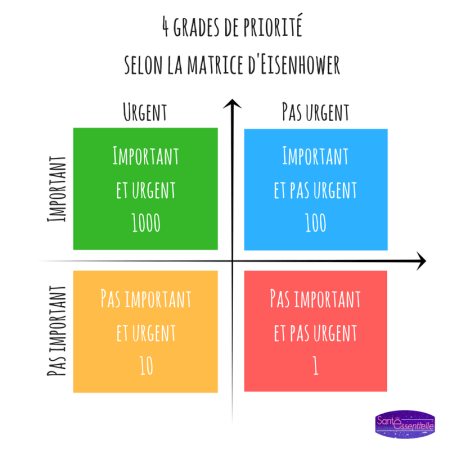 sante-essentielle-urgence-importance-matrice-eisenhower-bis
